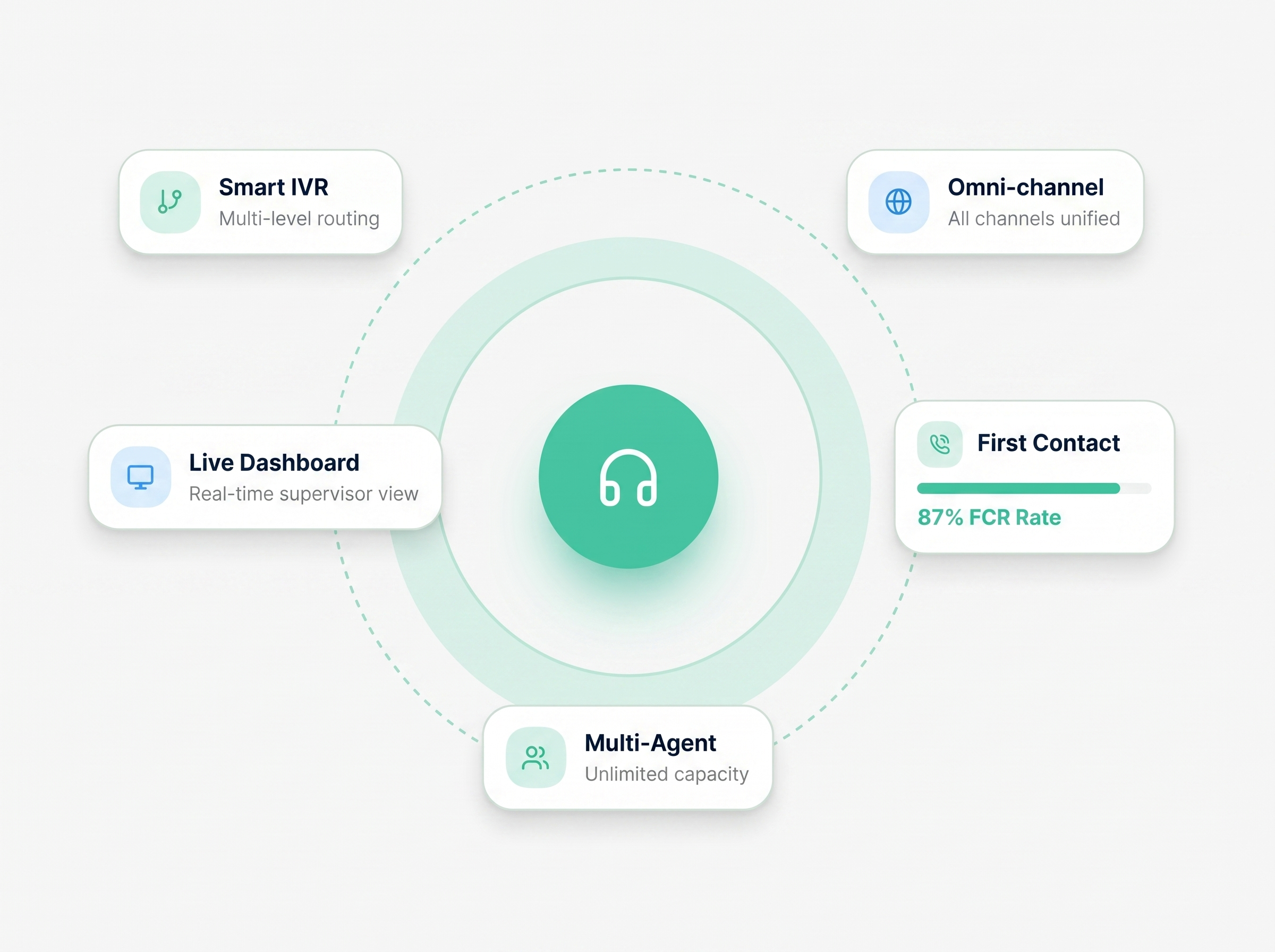 Contact Center Solution For Enterprises