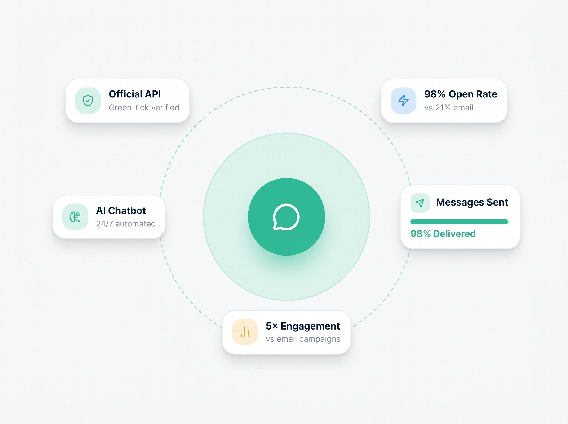WhatsApp Business API